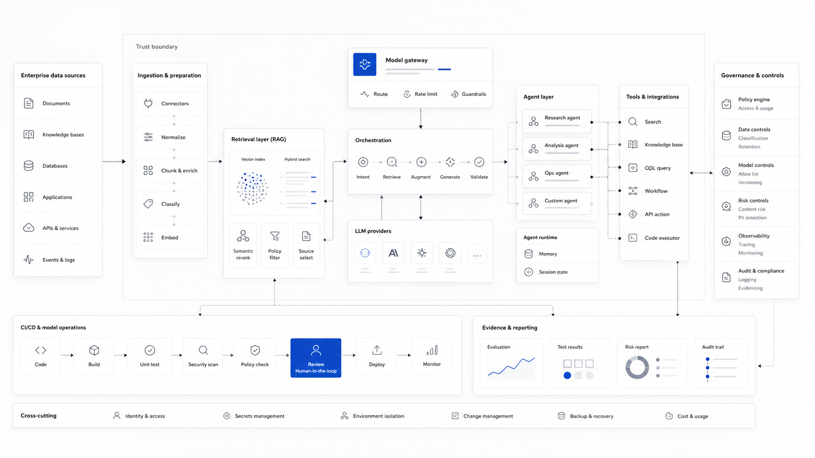 Minimal technical architecture map showing AI security controls across model, retrieval, agent, and CI/CD layers